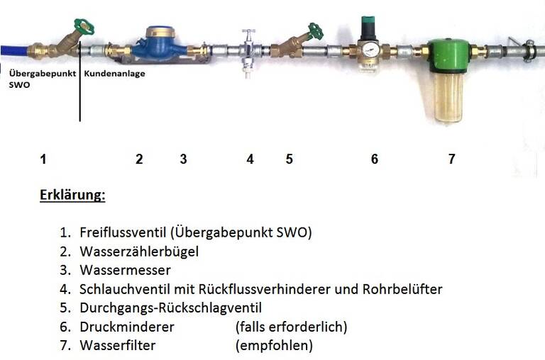 Anleitung zur Erstellung des Wasserzählerplatzes für Installateure